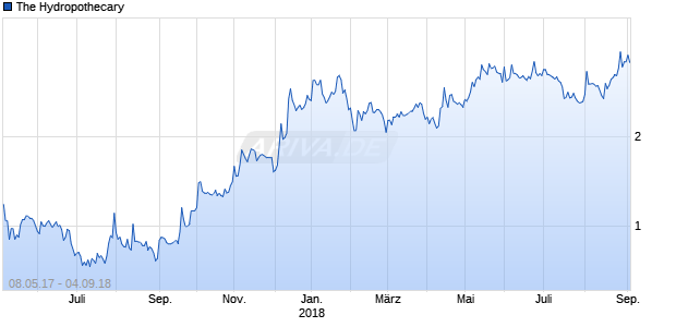 The Hydropothecary Chart