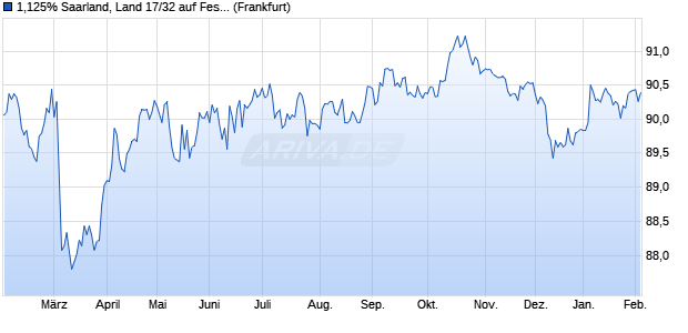 1,125% Saarland, Land 17/32 auf Festzins (WKN A11P8V, ISIN DE000A11P8V8) Chart