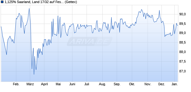 1,125% Saarland, Land 17/32 auf Festzins (WKN A11P8V, ISIN DE000A11P8V8) Chart
