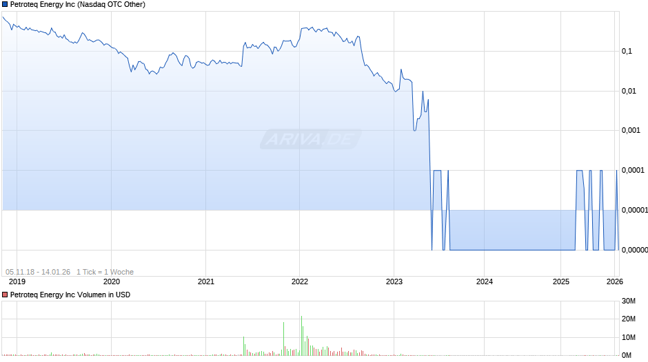 Petroteq Energy Chart