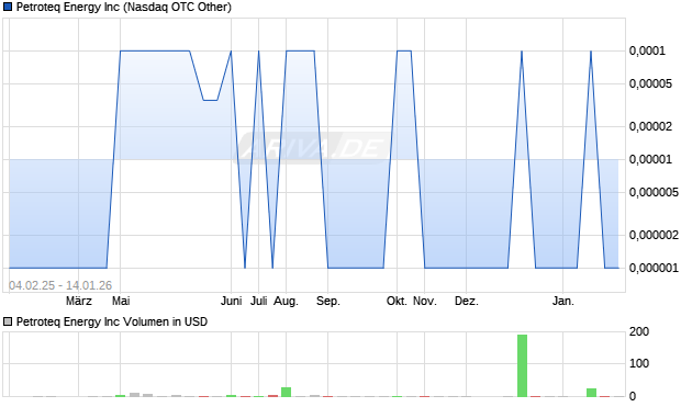 Petroteq Energy Aktie Chart