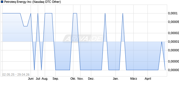 Petroteq Energy Aktie Chart