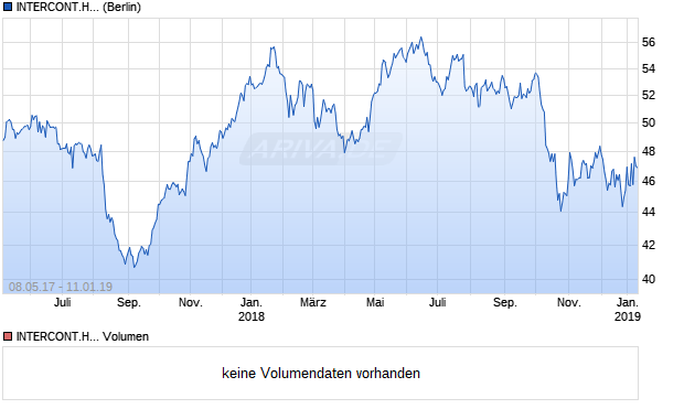INTERCONT.H. Aktie Chart