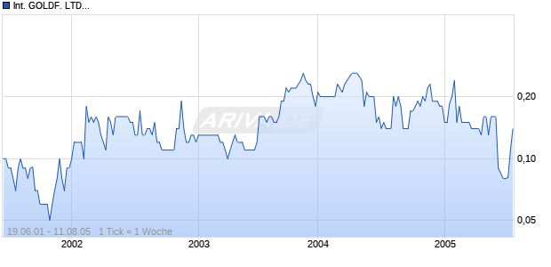 INTERNATIONAL GOLDF. LTD. Chart