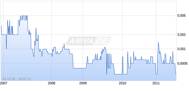 PRACTICEXPERT INC Chart