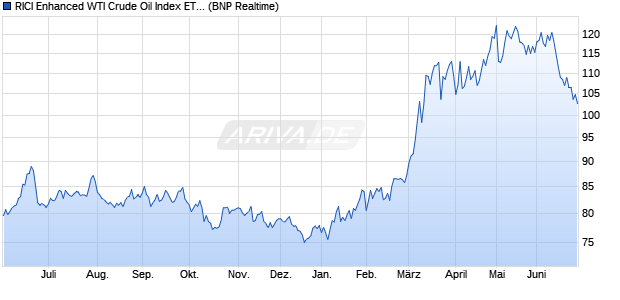 RICI Enhanced WTI Crude Oil Index ETC ETC Chart