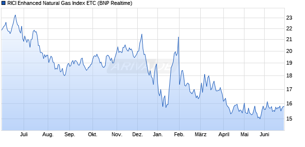RICI Enhanced Natural Gas Index ETC ETC Chart