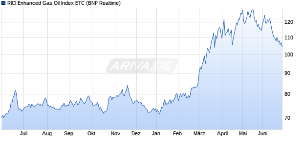 RICI Enhanced Gas Oil Index ETC ETC Chart