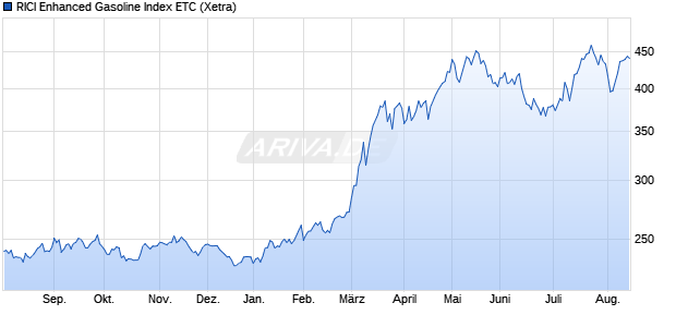 RICI Enhanced Gasoline Index ETC ETC Chart
