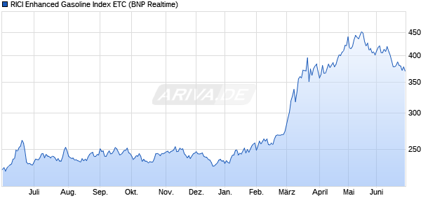 RICI Enhanced Gasoline Index ETC ETC Chart