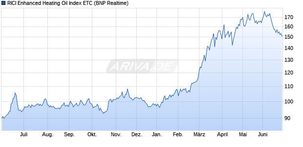 RICI Enhanced Heating Oil Index ETC ETC Chart