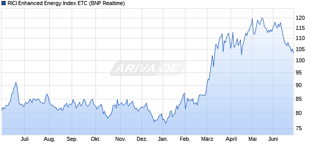 RICI Enhanced Energy Index ETC ETC Chart