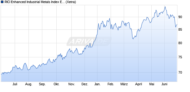 RICI Enhanced Industrial Metals Index ETC ETC Chart