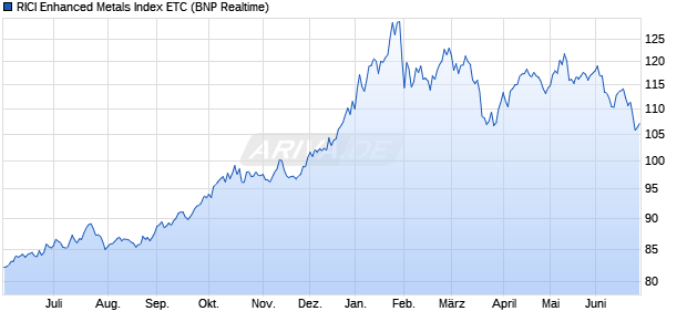 RICI Enhanced Metals Index ETC ETC Chart