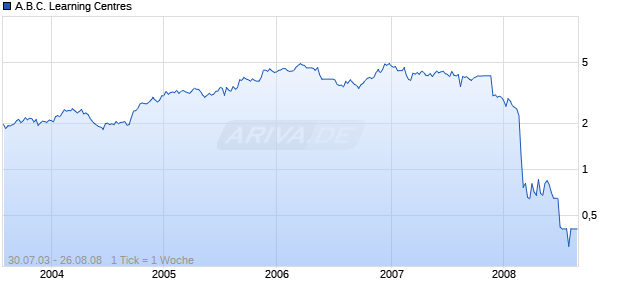 A.B.C. Learning Centres Chart