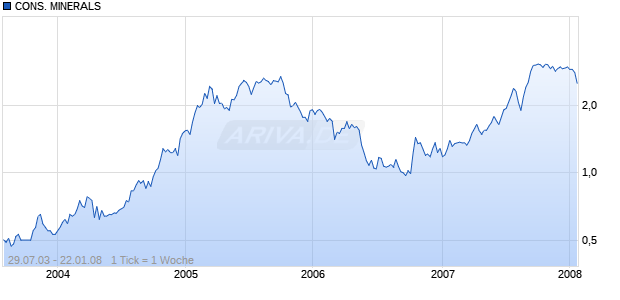 CONS. MINERALS Chart