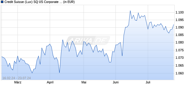 Credit Suisse (Lux) SQ US Corporate Bond Fund EB USD Chart