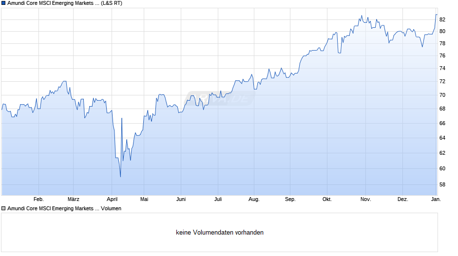 Amundi Core MSCI Emerging Markets UCITS ETF Acc Chart
