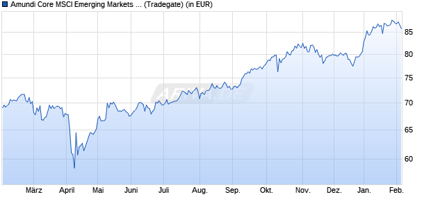 Performance des Amundi Core MSCI Emerging Markets UCITS ETF Acc (WKN A2ATYY, ISIN LU1437017350)