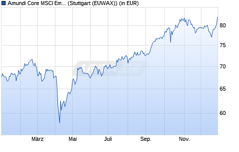 Performance des Amundi Core MSCI Emerging Markets UCITS ETF Acc (WKN A2ATYY, ISIN LU1437017350)