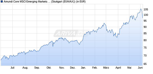 Performance des Amundi Core MSCI Emerging Markets UCITS ETF Acc (WKN A2ATYY, ISIN LU1437017350)