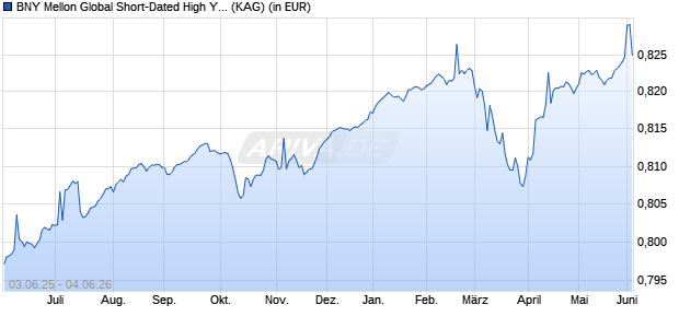 Performance des BNY Mellon Global Short-Dated High Yield Bond EUR H Inc. hdg (WKN A2DQ9L, ISIN IE00BD5CTY84)