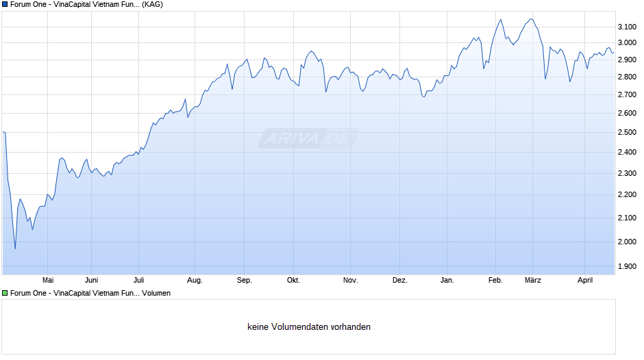 Forum One - VinaCapital Vietnam Fund G-JPY Chart