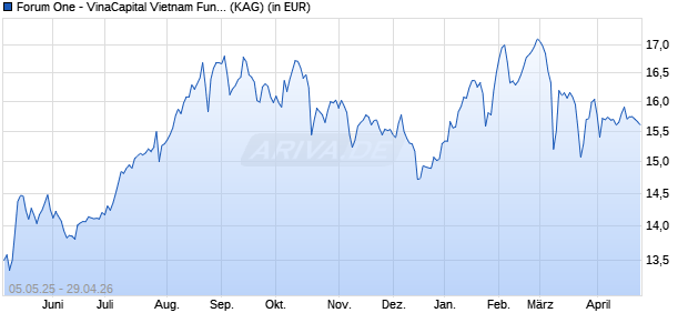 Performance des Forum One - VinaCapital Vietnam Fund G-JPY (WKN A2ALM4, ISIN LU1286783011)
