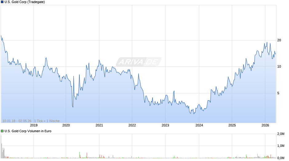 U.S. Gold Chart
