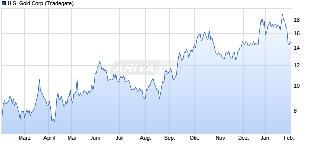 U.S. Gold Aktie Chart