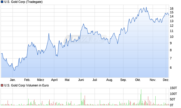 U.S. Gold Aktie Chart