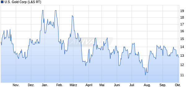 U.S. Gold Aktie Chart