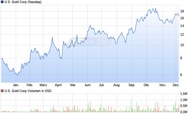 U.S. Gold Aktie Chart