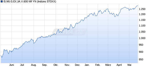 IS.MU.G.EX.JA.V.600 NR YN Chart