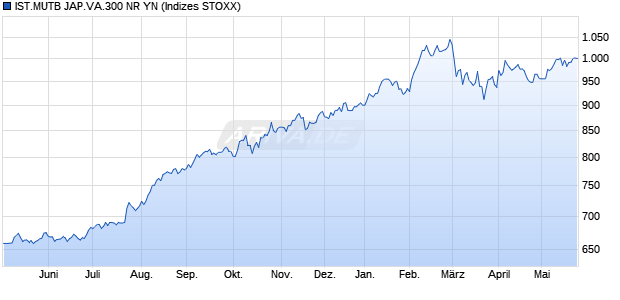 IST.MUTB JAP.VA.300 NR YN Chart