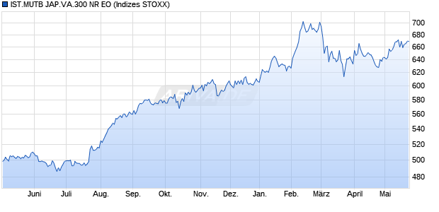IST.MUTB JAP.VA.300 NR EO Chart