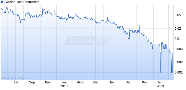 Glacier Lake Resources Chart