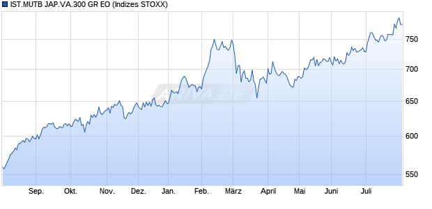 IST.MUTB JAP.VA.300 GR EO Chart