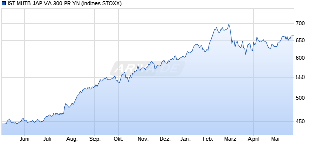 IST.MUTB JAP.VA.300 PR YN Chart