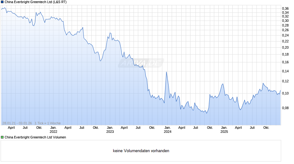 China Everbright Greentech Chart