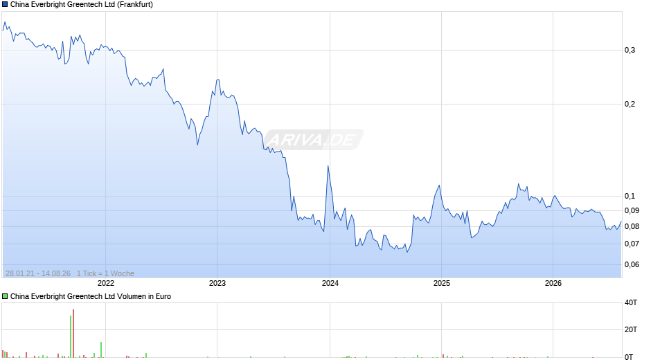 China Everbright Greentech Chart