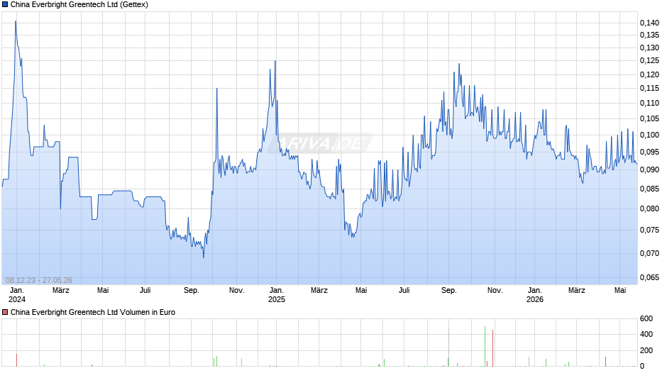 China Everbright Greentech Chart