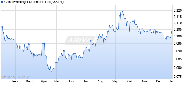 China Everbright Greentech Aktie Chart