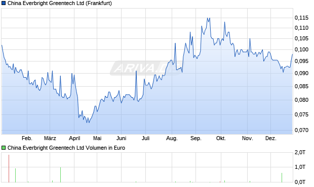 China Everbright Greentech Aktie Chart
