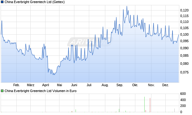 China Everbright Greentech Aktie Chart