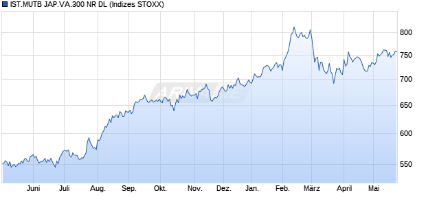 IST.MUTB JAP.VA.300 NR DL Chart