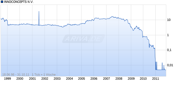 INNOCONCEPTS N.V.  EO-,01 Chart