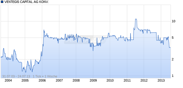 VENTEGIS CAPITAL AG KONV. Chart