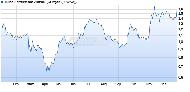 Turbo-Zertifikat auf Aixtron [Erste Group Bank AG] (WKN: EB0VW7) Chart