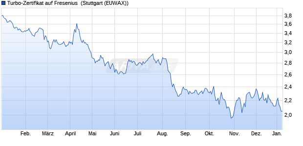 Turbo-Zertifikat auf Fresenius [Erste Group Bank AG] (WKN: EB0V09) Chart